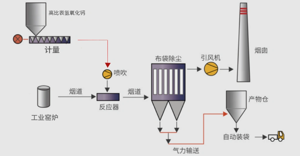 SPS干法脱硫流程图
