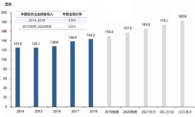 Research and Analysis on the Market Scale of China's Powder Metallurgy Industry