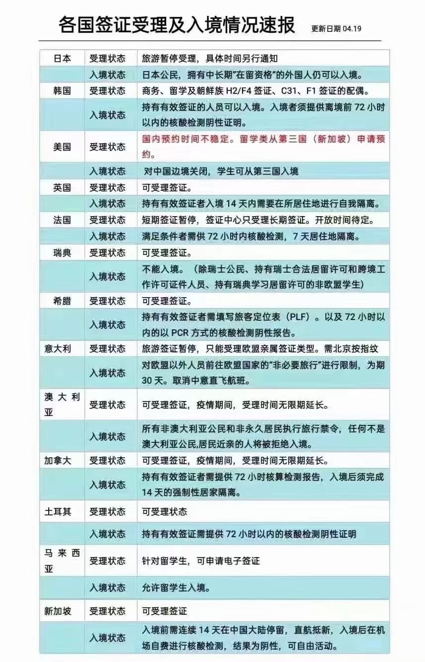 各国签证受理及入境情况速报