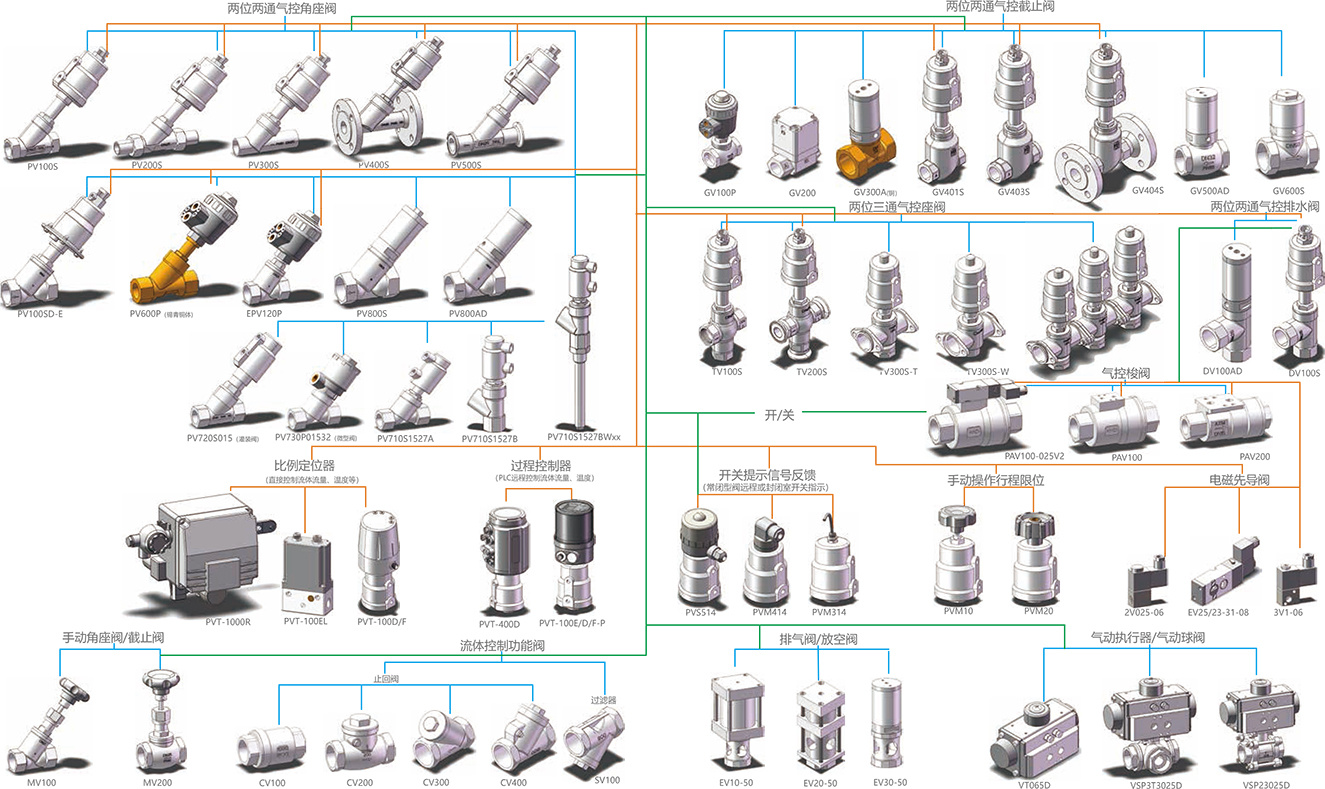 Angle seat valve globe valve general table and system accessories