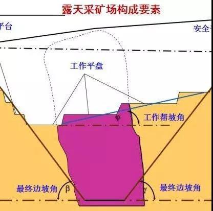 露天礦開采滑坡的類型、預(yù)防及治理