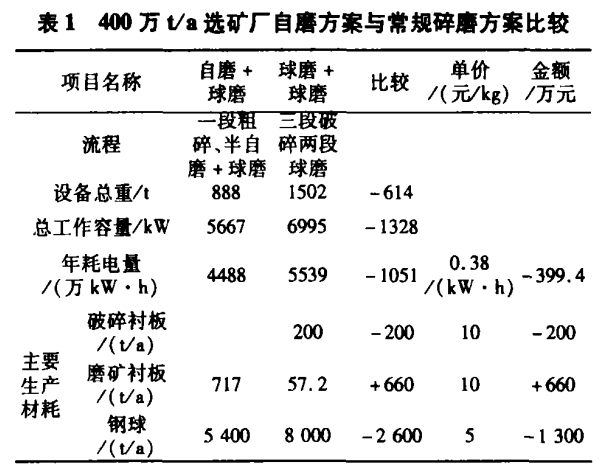 新技術(shù)！這樣磨礦，可節(jié)省1239.4萬元！看到等于學(xué)到！