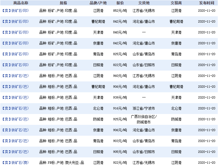 11月20日礦石價格匯總！