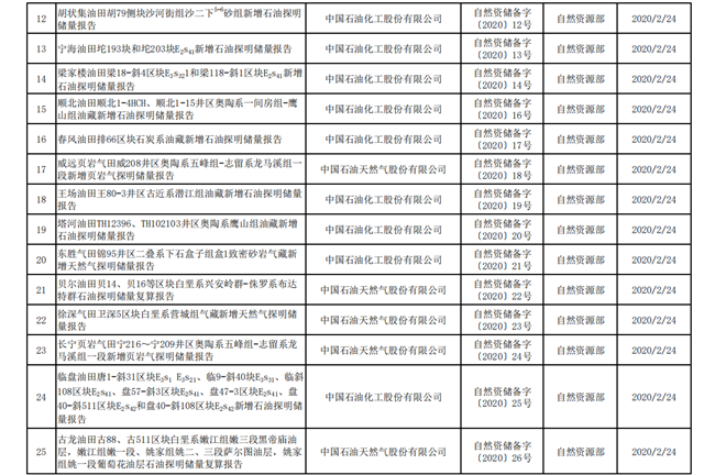 2020年上半年自然資源部評(píng)審備案礦產(chǎn)資源儲(chǔ)量成果信息情況