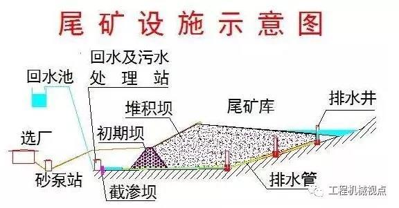 尾礦庫構(gòu)成、類型、特點(diǎn)及選址原則！太全面了！