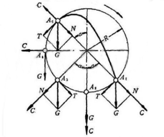 球磨機(jī)鋼球運(yùn)動狀態(tài)分析 球磨機(jī)鋼球運(yùn)動狀態(tài)分析