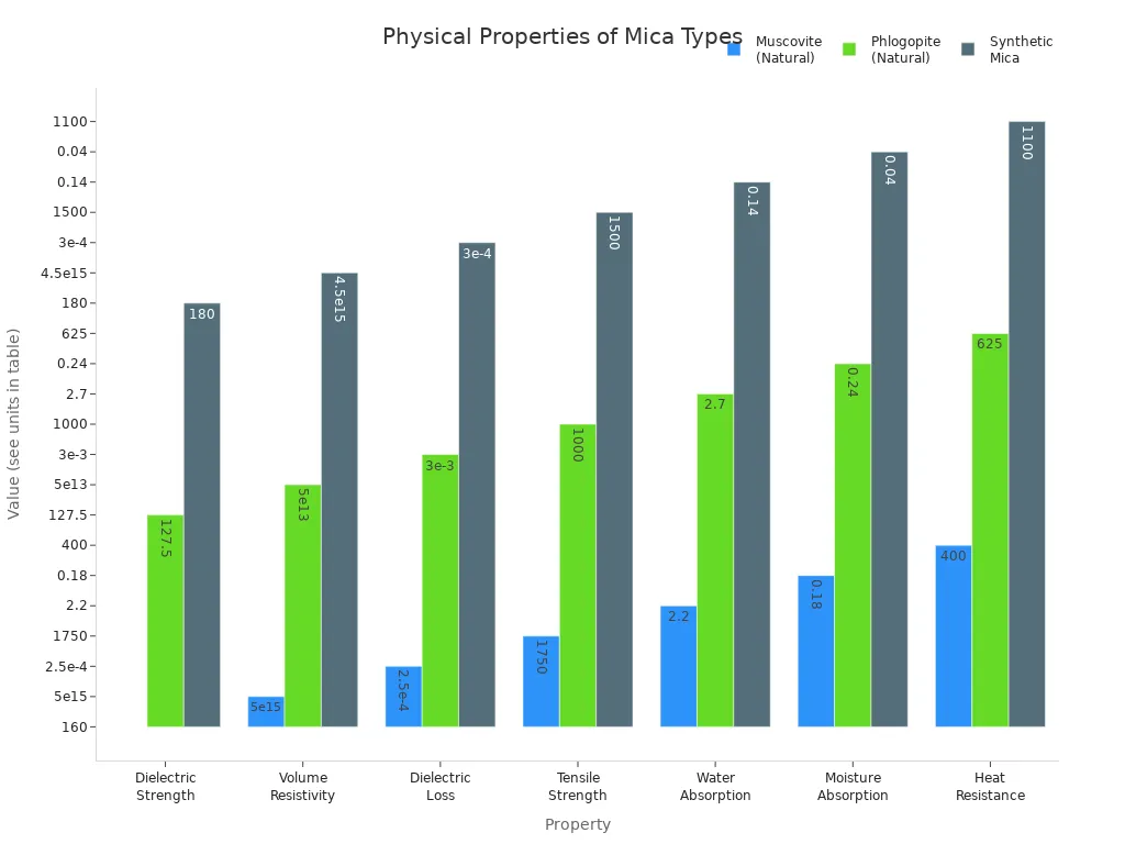Grouped bar chart comparing physical properties of muscovite, phlogopite, and synthetic mica.