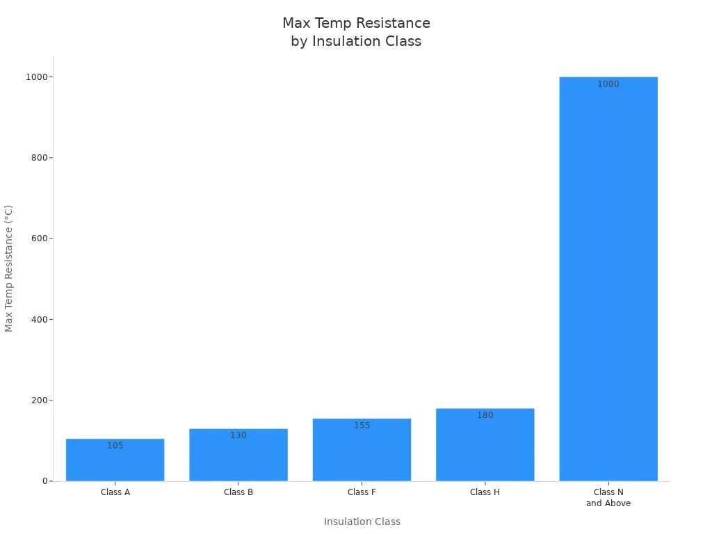 Bar chart comparing maximum temperature resistance of insulation classes, showing mica'                 style=