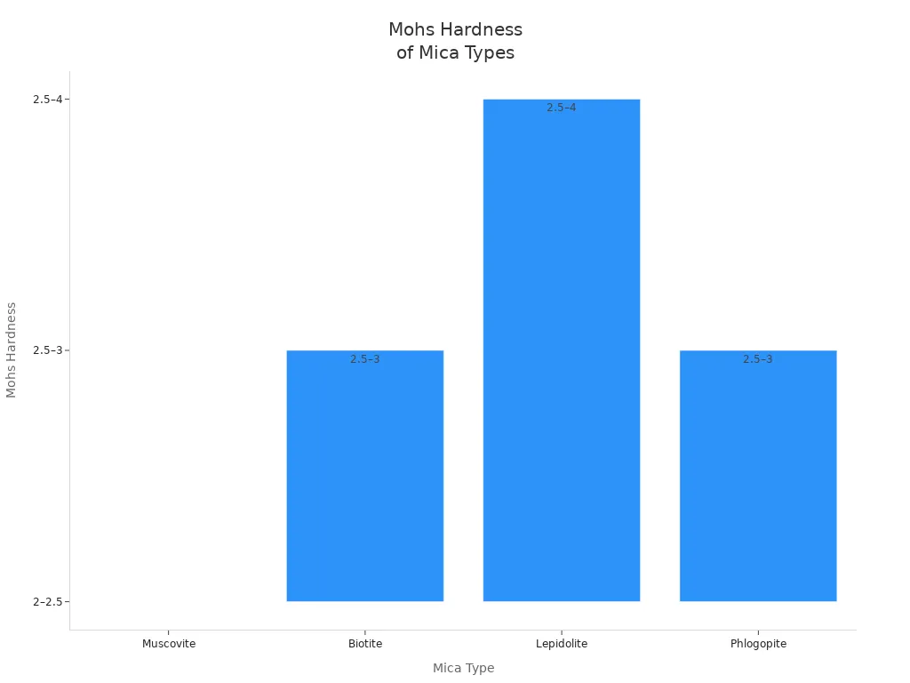 Bar chart comparing Mohs hardness of muscovite, biotite, lepidolite, and phlogopite mica