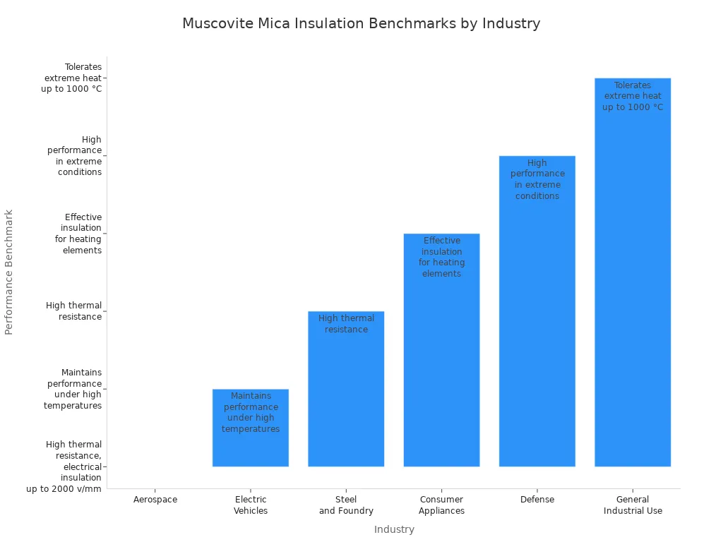 Bar chart comparing muscovite mica insulation benchmarks across industries