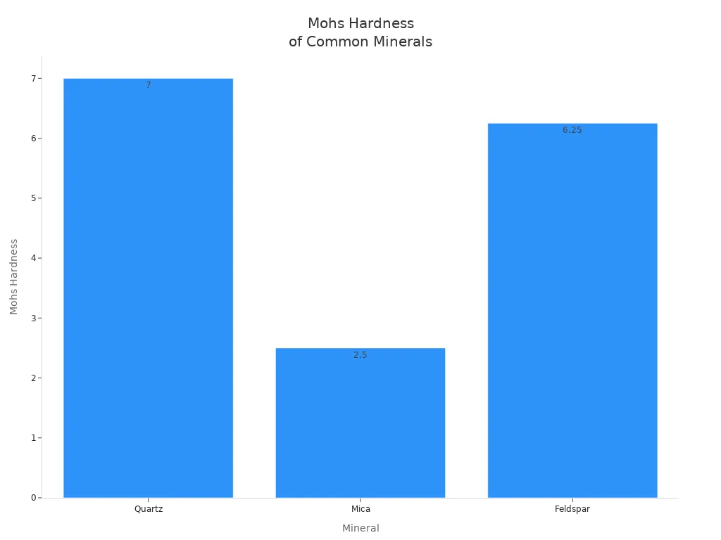 Bar chart comparing Mohs hardness of quartz, mica, and feldspar
