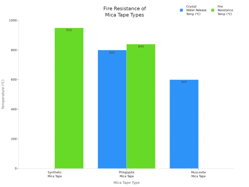 Grouped bar chart comparing fire resistance and crystal water release temperatures of synthetic, phlogopite, and muscovite mica tapes.