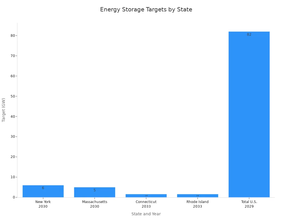 Bar chart comparing energy storage targets for New York, Massachusetts, Connecticut, Rhode Island, and the total U.S.