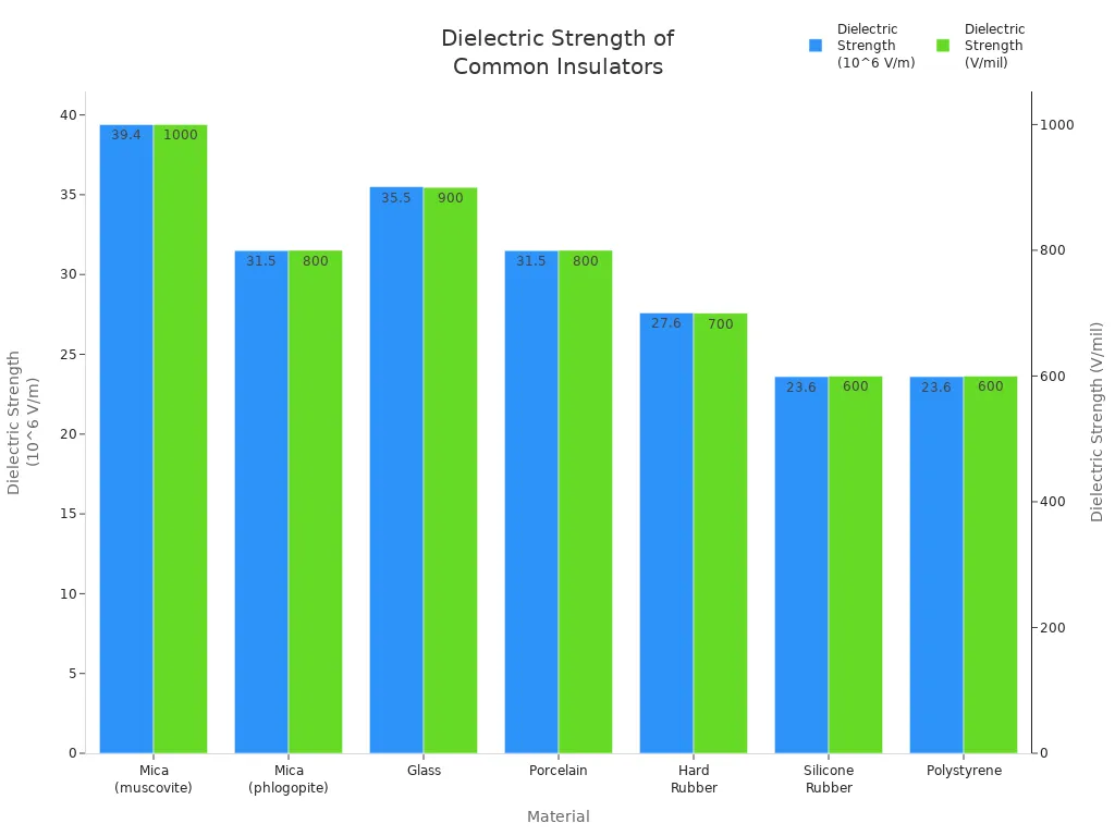 Bar chart comparing dielectric strength of mica, glass, porcelain, and rubbers