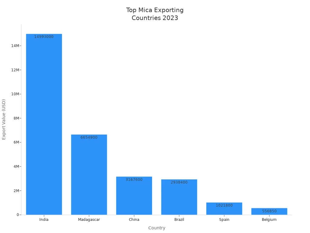 Bar chart showing mica export values for India, Madagascar, China, Brazil, Spain, and Belgium in 2023