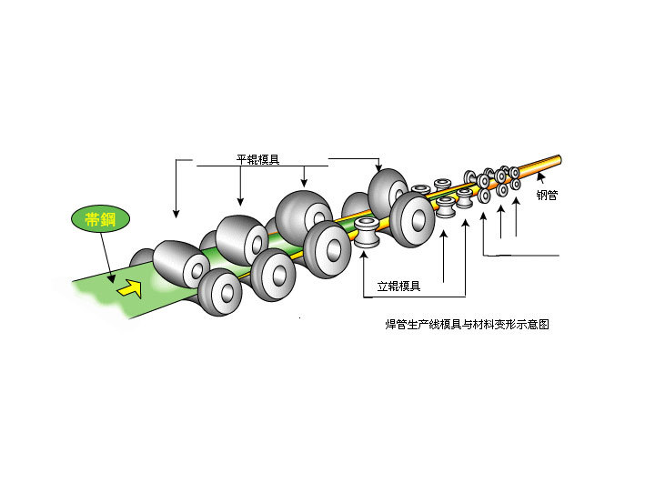 Schematic diagram for steel pipe forming