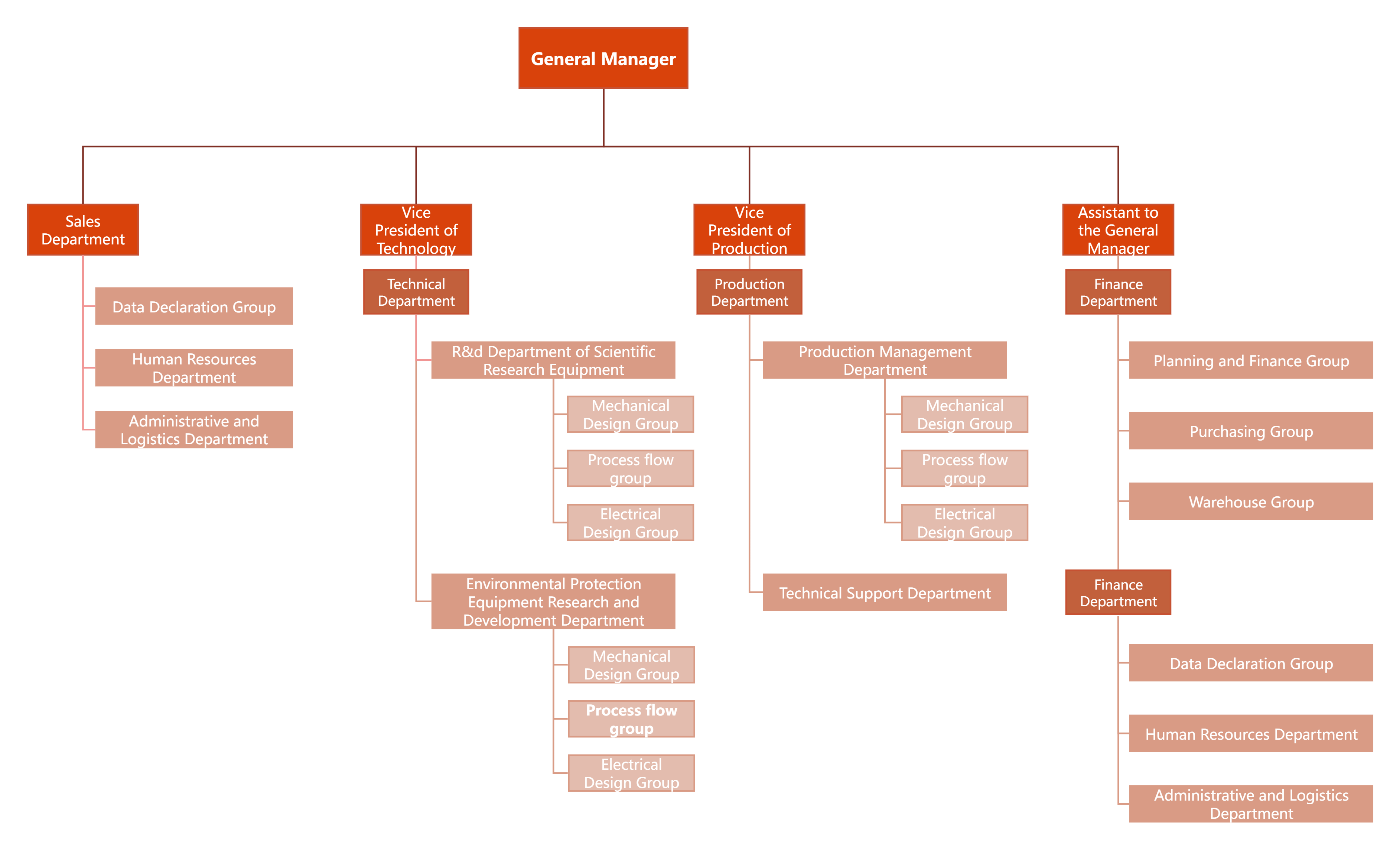 Organizational structure