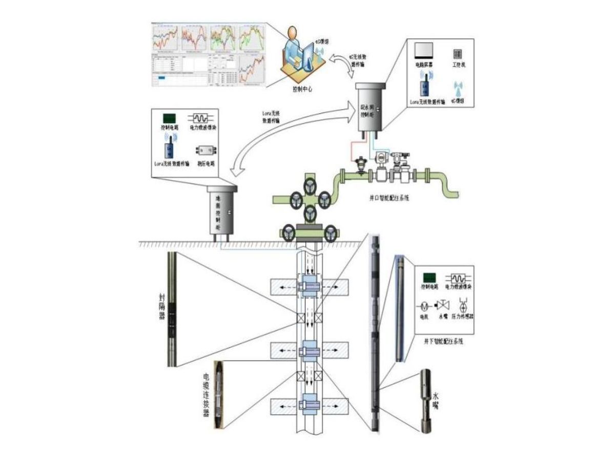 Intelligent layered water injection technology