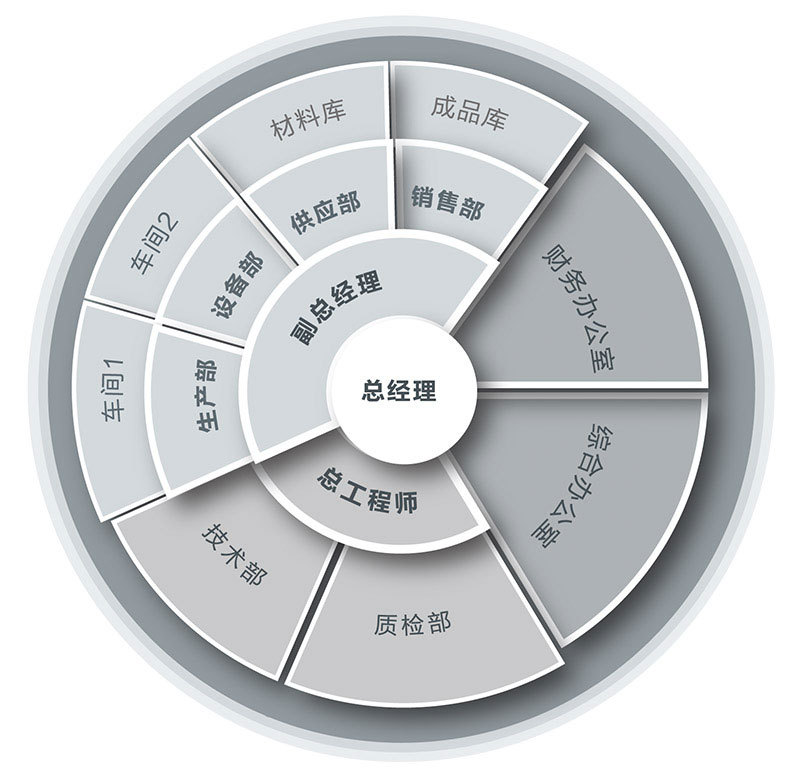 组织结构
