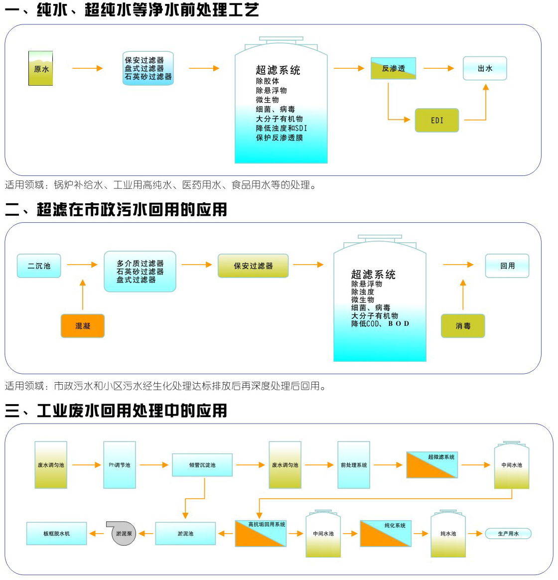 水處理工藝