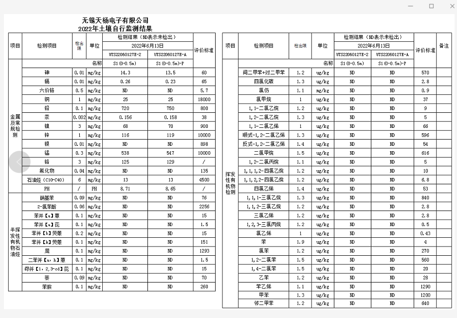 2022 Soil Self-Monitoring Results