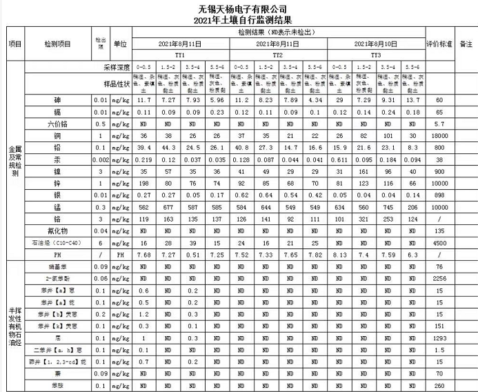 2021 Soil Test Results