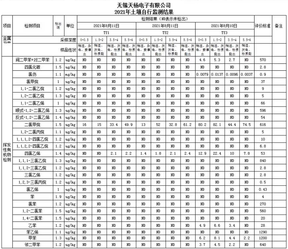 2021 Soil Test Results