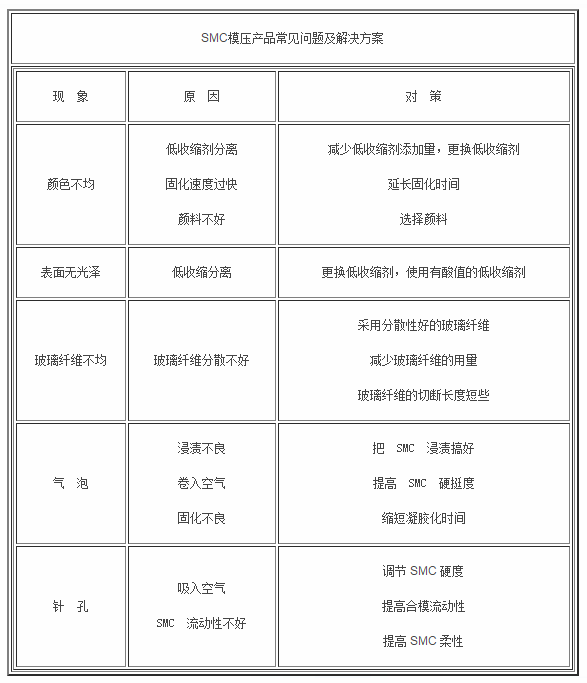 SMC模壓產(chǎn)品常見問題及解決方案