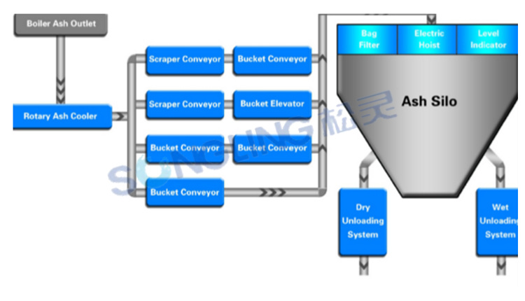 Bottom Ash Handling System for CFB Boiler