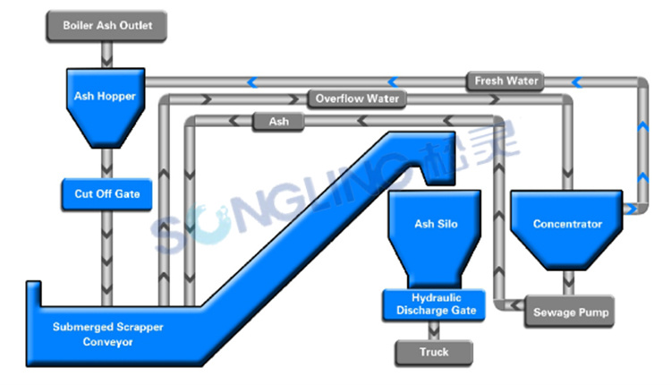 Bottom Ash Handling System for PC Boiler