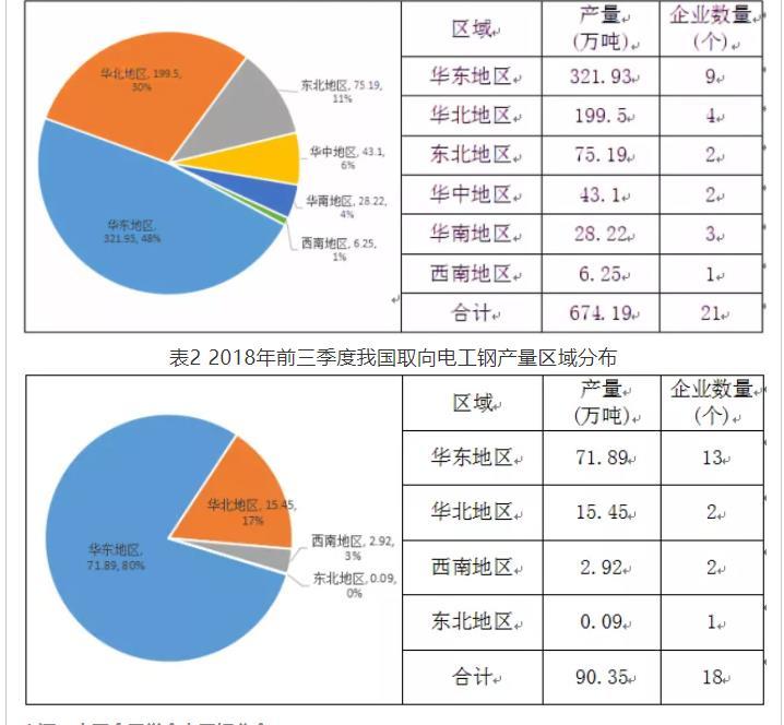 2018年前三季度我国电工钢生产情况分析