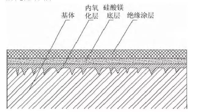 取向硅钢的表面绝缘涂层的发展状况