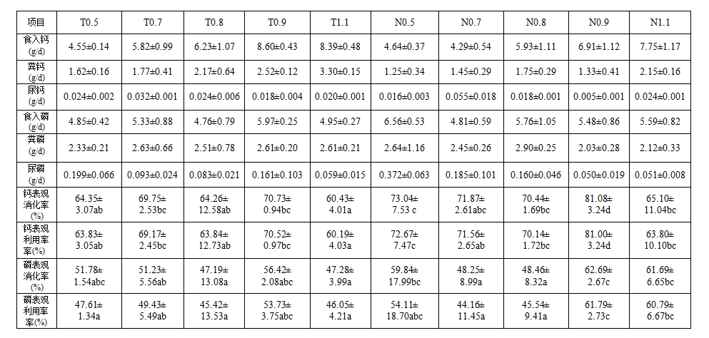 Table 6 Effects of different dietary calcium sources and levels on the digestibility and utilization of calcium and phosphorus in piglets