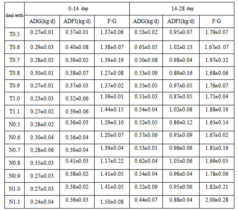 Table 4 Effects of different calcium sources and levels on piglet production performance