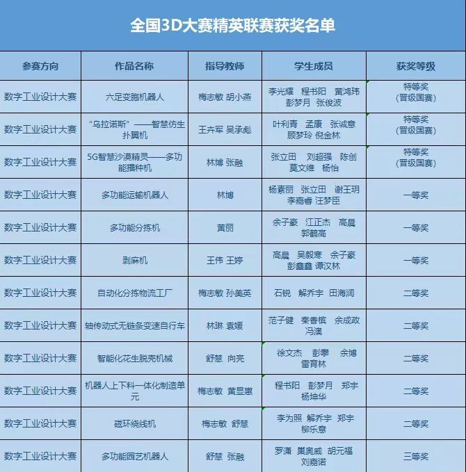 武昌工校區《六足變胞機器人》作品榮獲省賽特等獎，成功晉級國賽！ 《機器人視覺垃圾分類商業化》作品榮獲省賽三等獎！