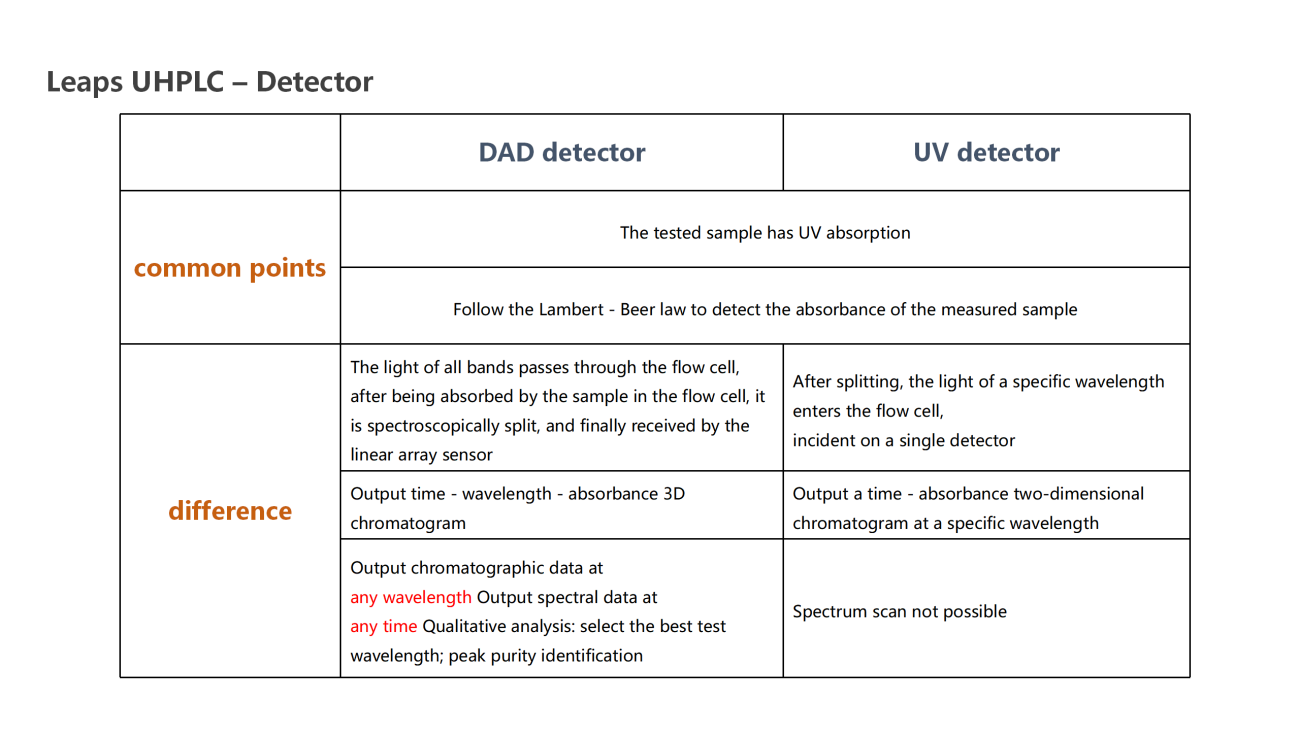 UVTech-Chromatographic development and analysis of major module types and principles ver2.0
