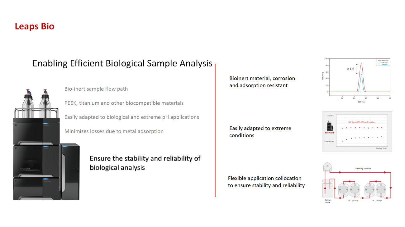 UVTech-Chromatographic development and analysis of major module types and principles ver2.0