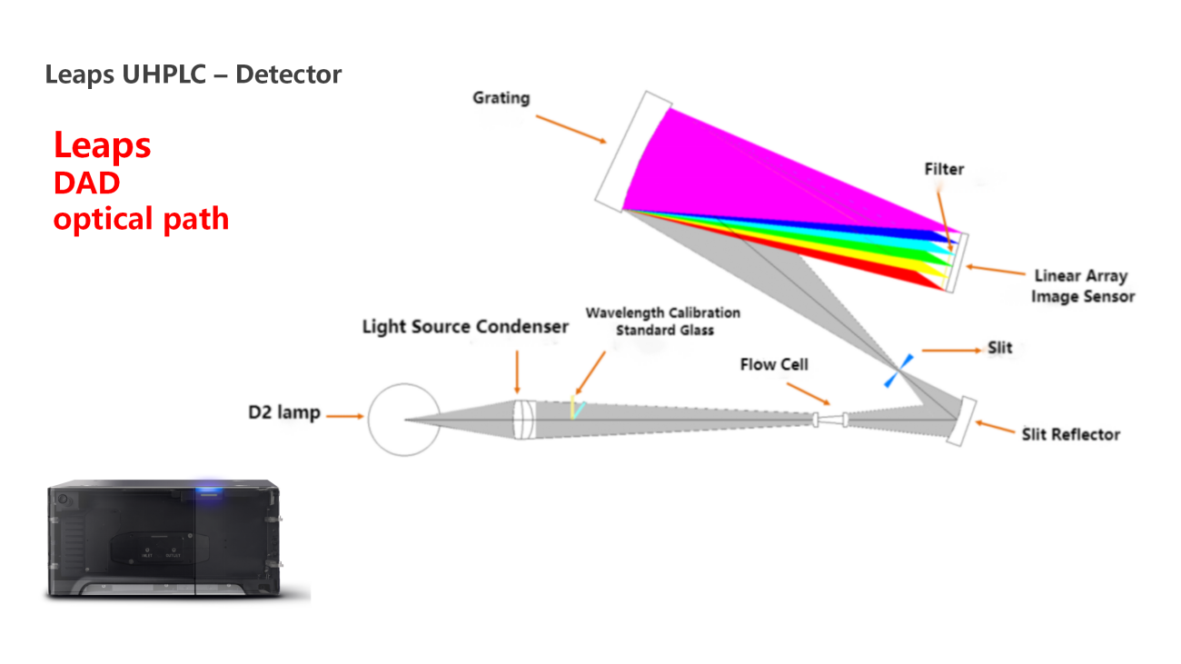 UVTech-Chromatographic development and analysis of major module types and principles ver2.0