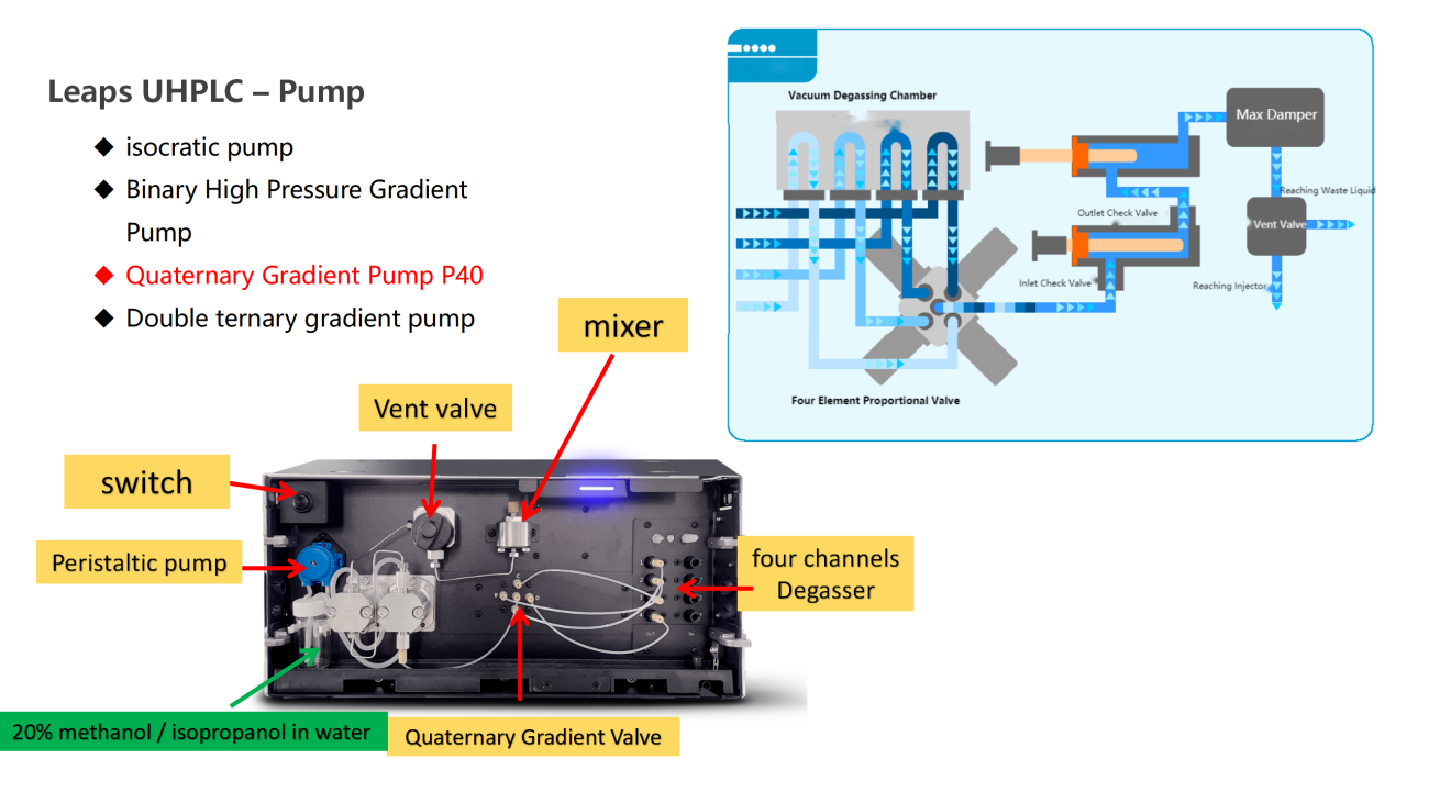 UVTech-Chromatographic development and analysis of major module types and principles ver2.0