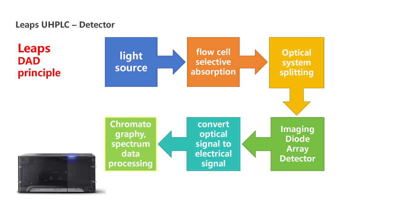 UVTech-Chromatographic development and analysis of major module types and principles ver2.0