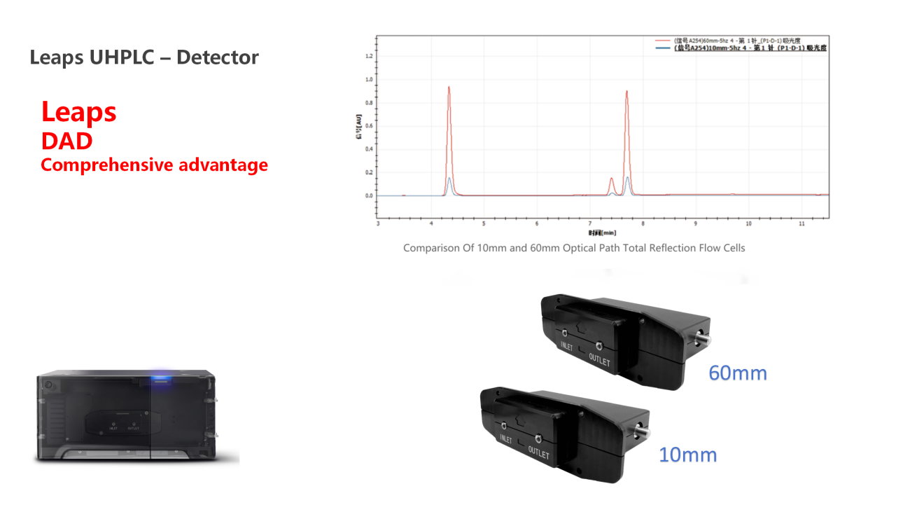 UVTech-Chromatographic development and analysis of major module types and principles ver2.0
