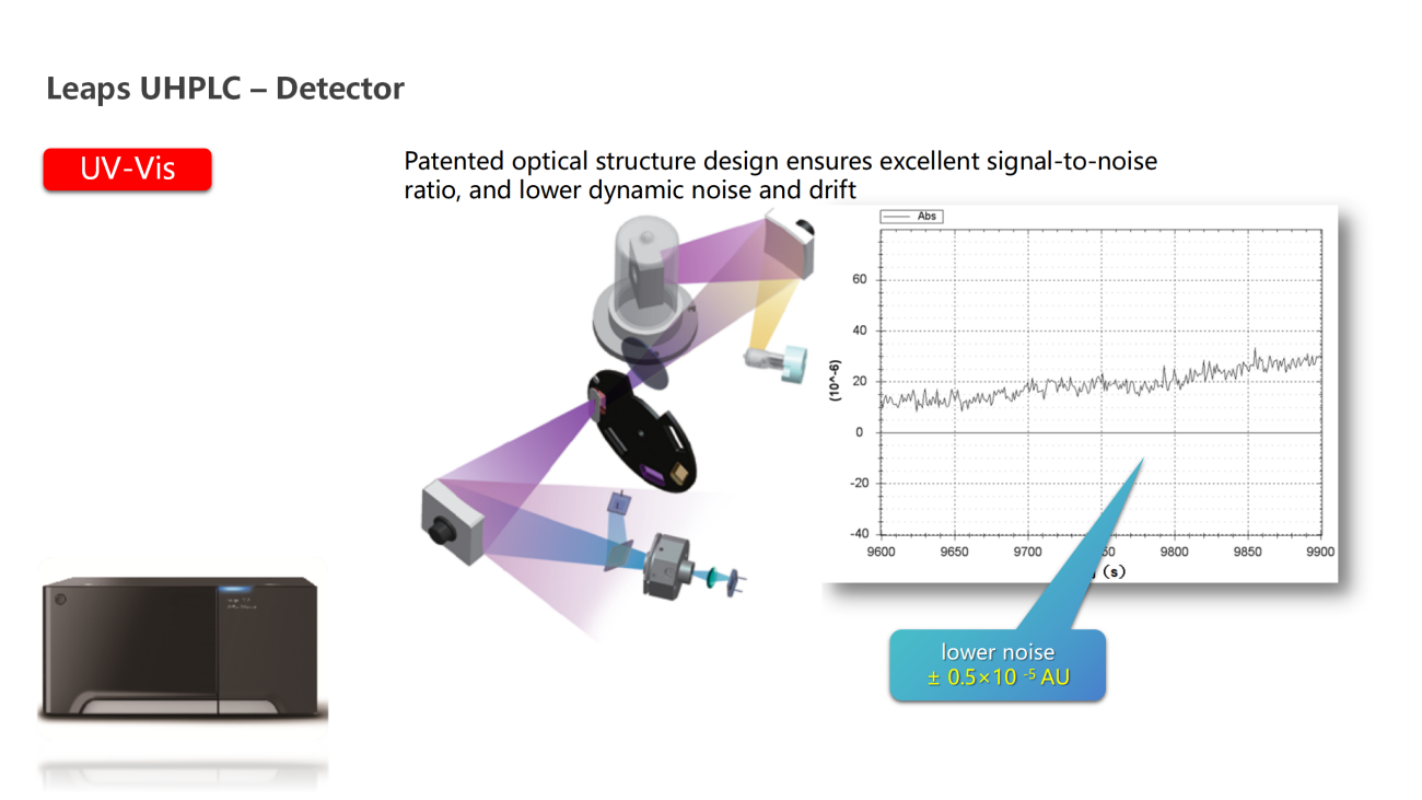 UVTech-Chromatographic development and analysis of major module types and principles ver2.0