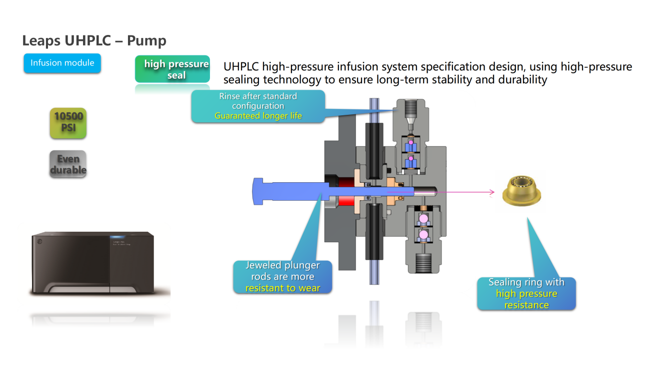 UVTech-Chromatographic development and analysis of major module types and principles ver2.0