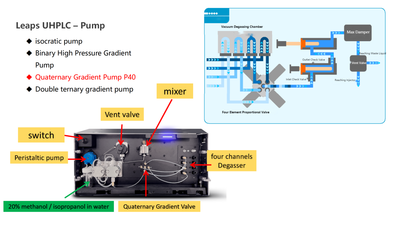 UVTech-Chromatographic development and analysis of major module types and principles ver2.0