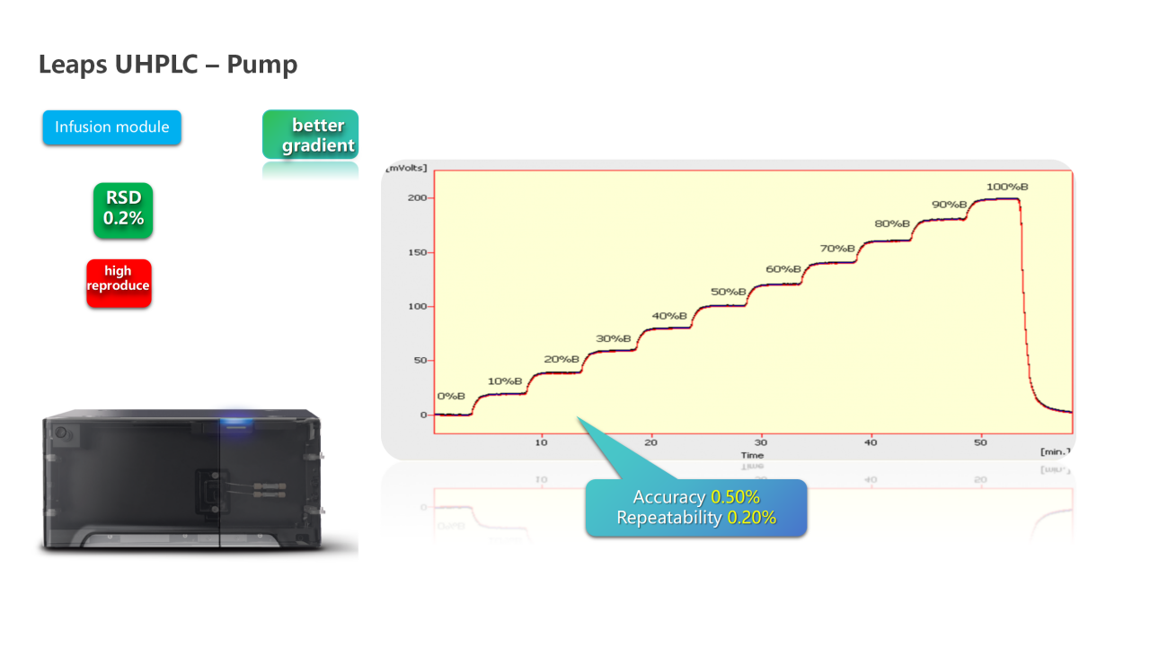 UVTech-Chromatographic development and analysis of major module types and principles ver2.0