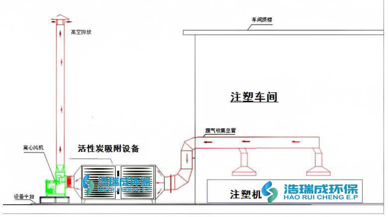废气系统设计示意图