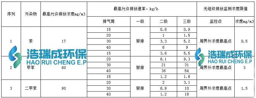 甲苯废气排放标准表