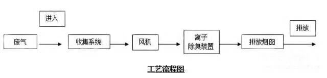 恶臭废气处理工艺示意图