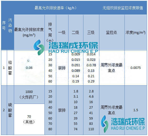排放标准表