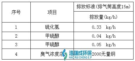 废气排放标准表